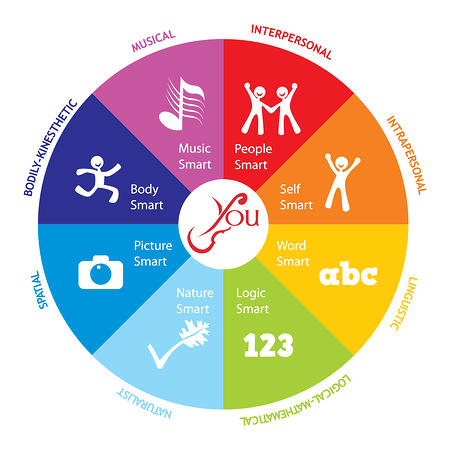 Multiple Intelligences Logo
