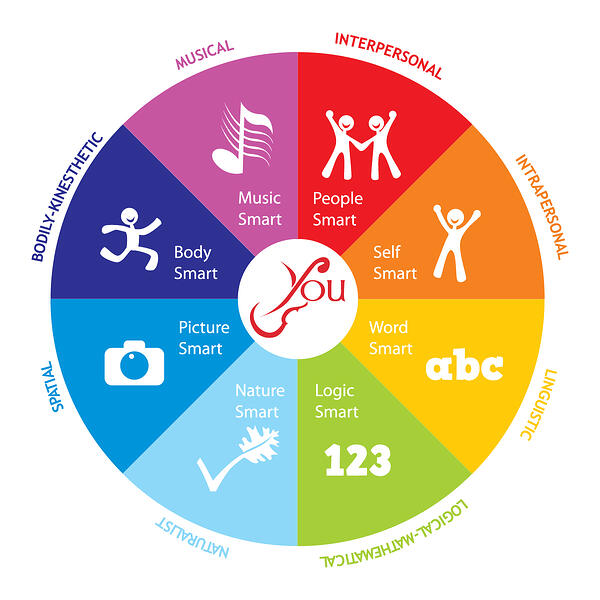 Multiple_Intelligences_Graphic_Final_300-1